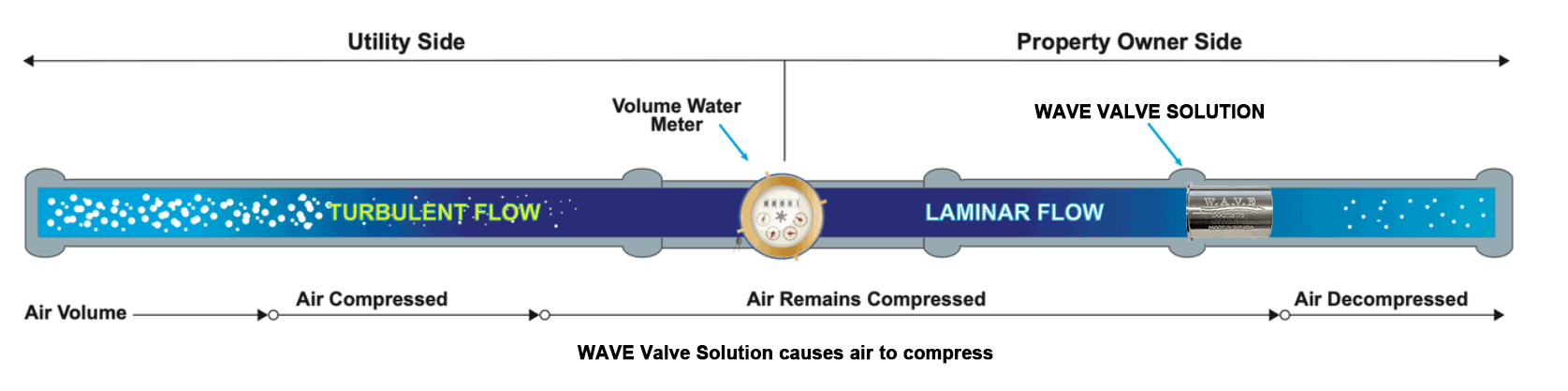 Flow diagram showing turbulent flow becoming more stable flow